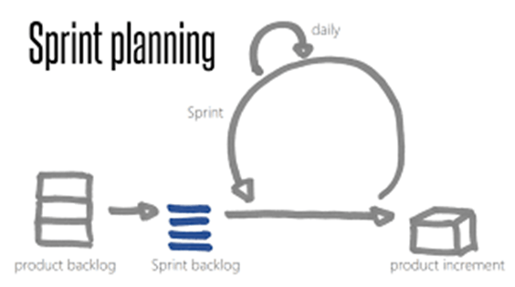 Best practise for effective Sprint&nbsp;Planning