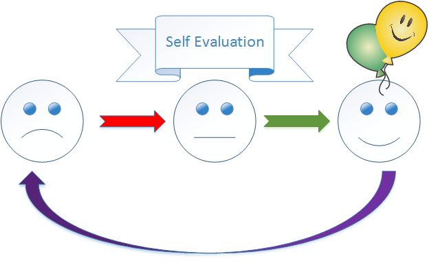 Self evaluating project management skills to become more&nbsp;efficient