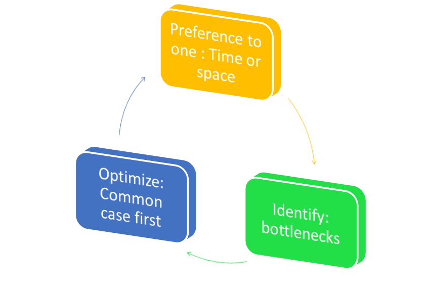 Embedded C: Optimization
